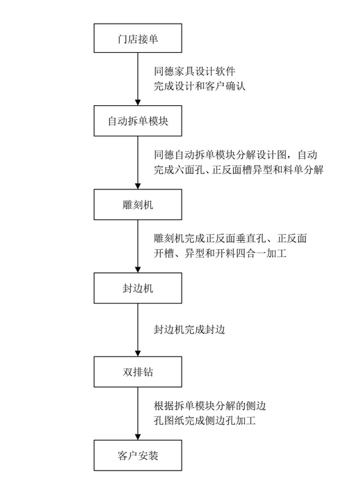 同德孔料机整厂解决方案 孔料机整厂解决方案