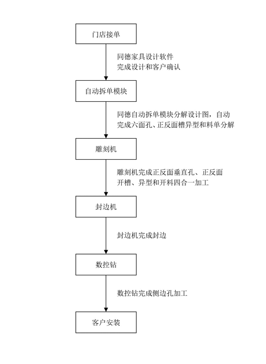 孔料机+数控钻整厂解决方案