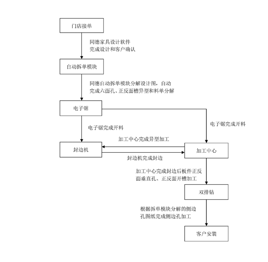 电子锯+加工中心整厂解决方案