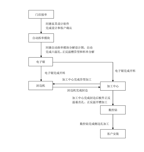 同德电子锯+加工中心+数控钻整厂解决方案 电子锯+加工中心+数控钻整厂解决方案